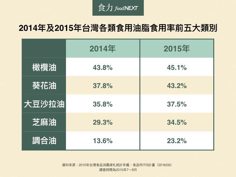 台灣各類食用油脂食用率前五大類別