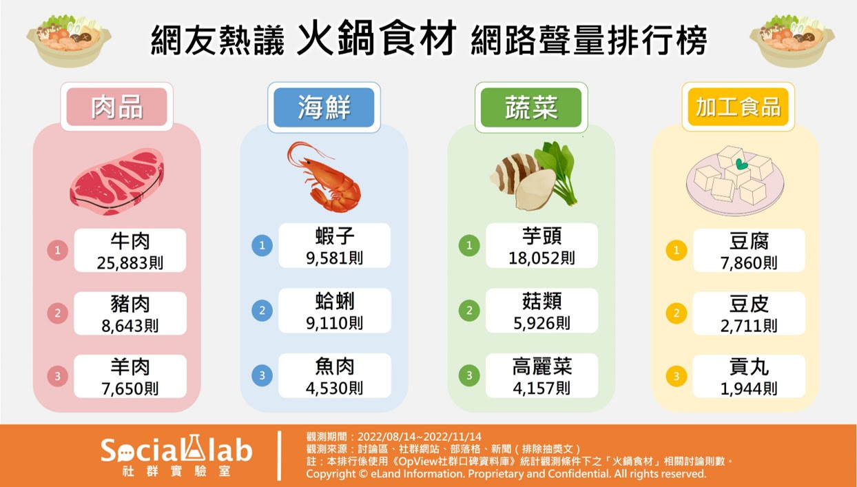 冬日火鍋食材生死鬥！網友最愛「牛肉」 配各湯頭都搭