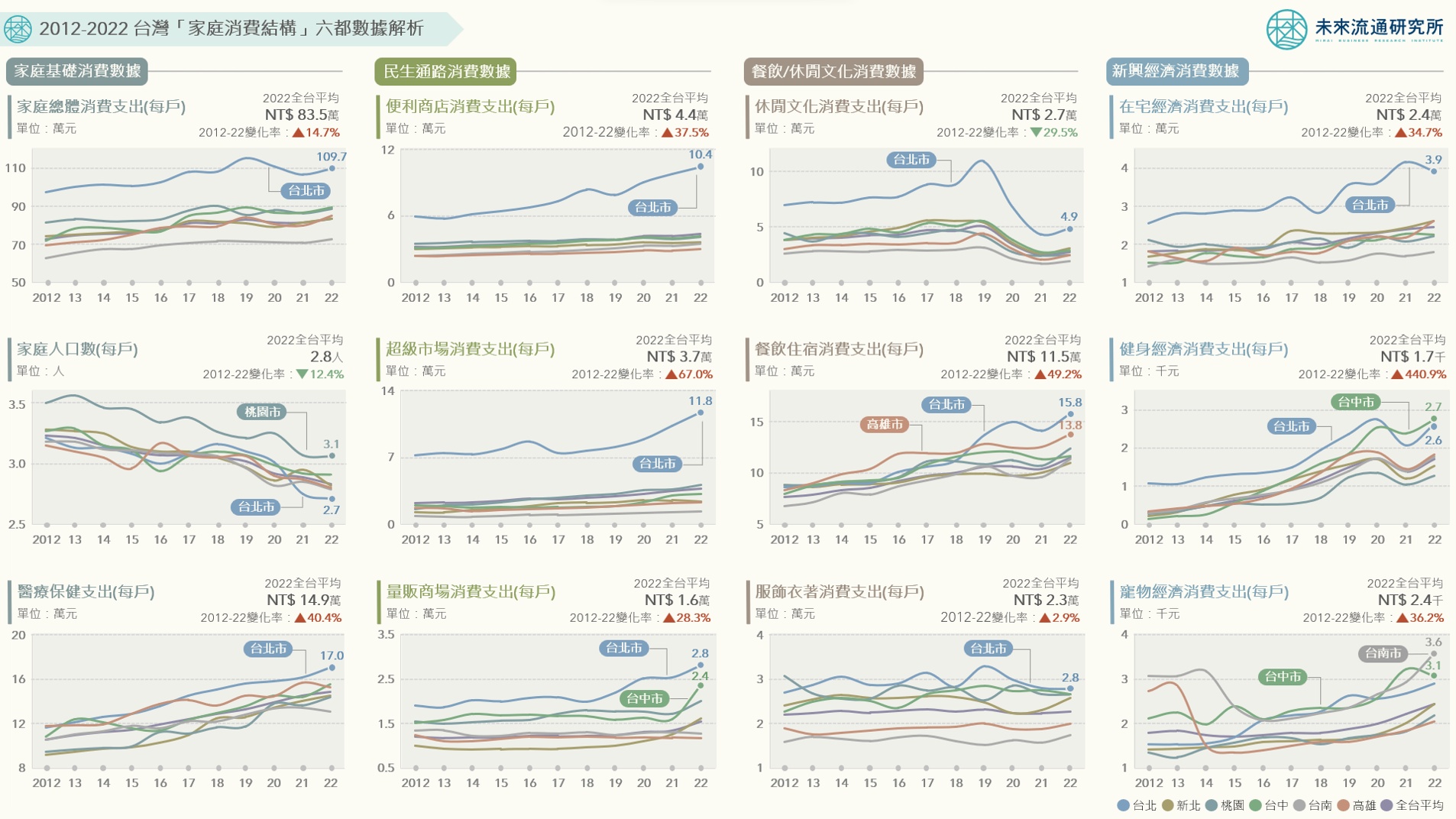 短評：圖解台灣近10年「家庭消費結構變化」六都數據！餐飲住宿