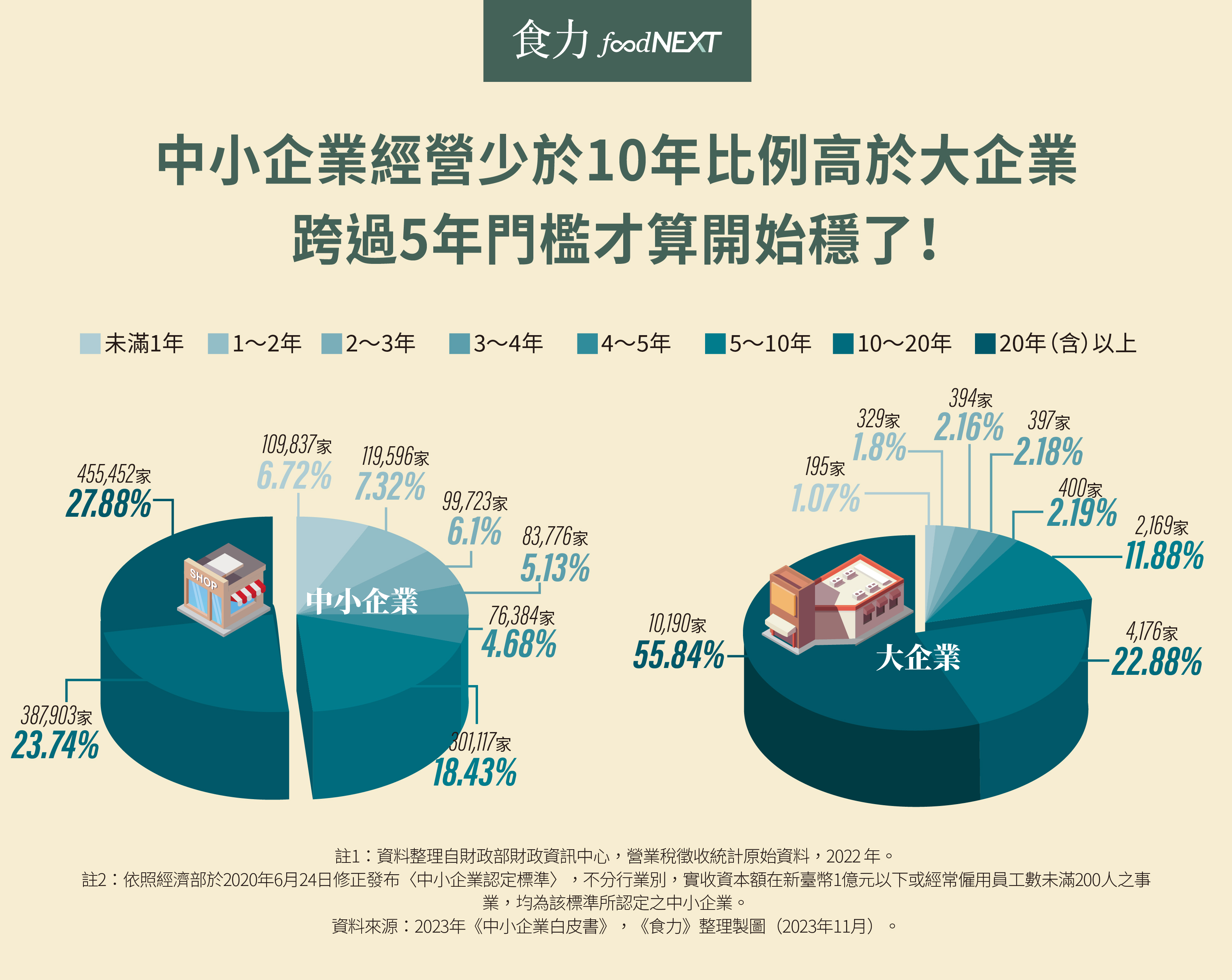 短評：飲食產業創業門檻低不代表絕對能成功！食創家不能不知道的