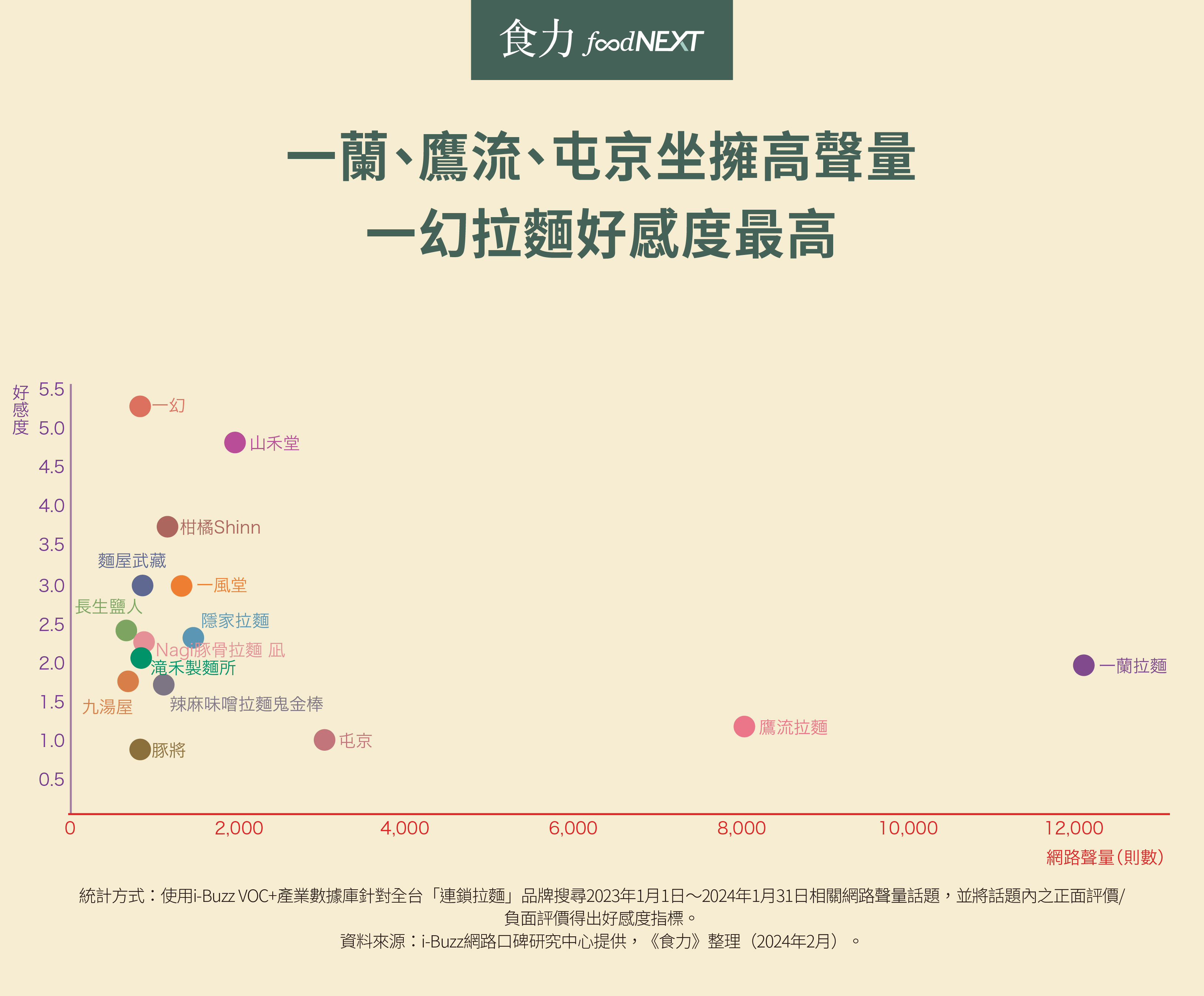 短評：高聲量卻不一定有高好感度？2023年拉麵熱門議題關鍵字