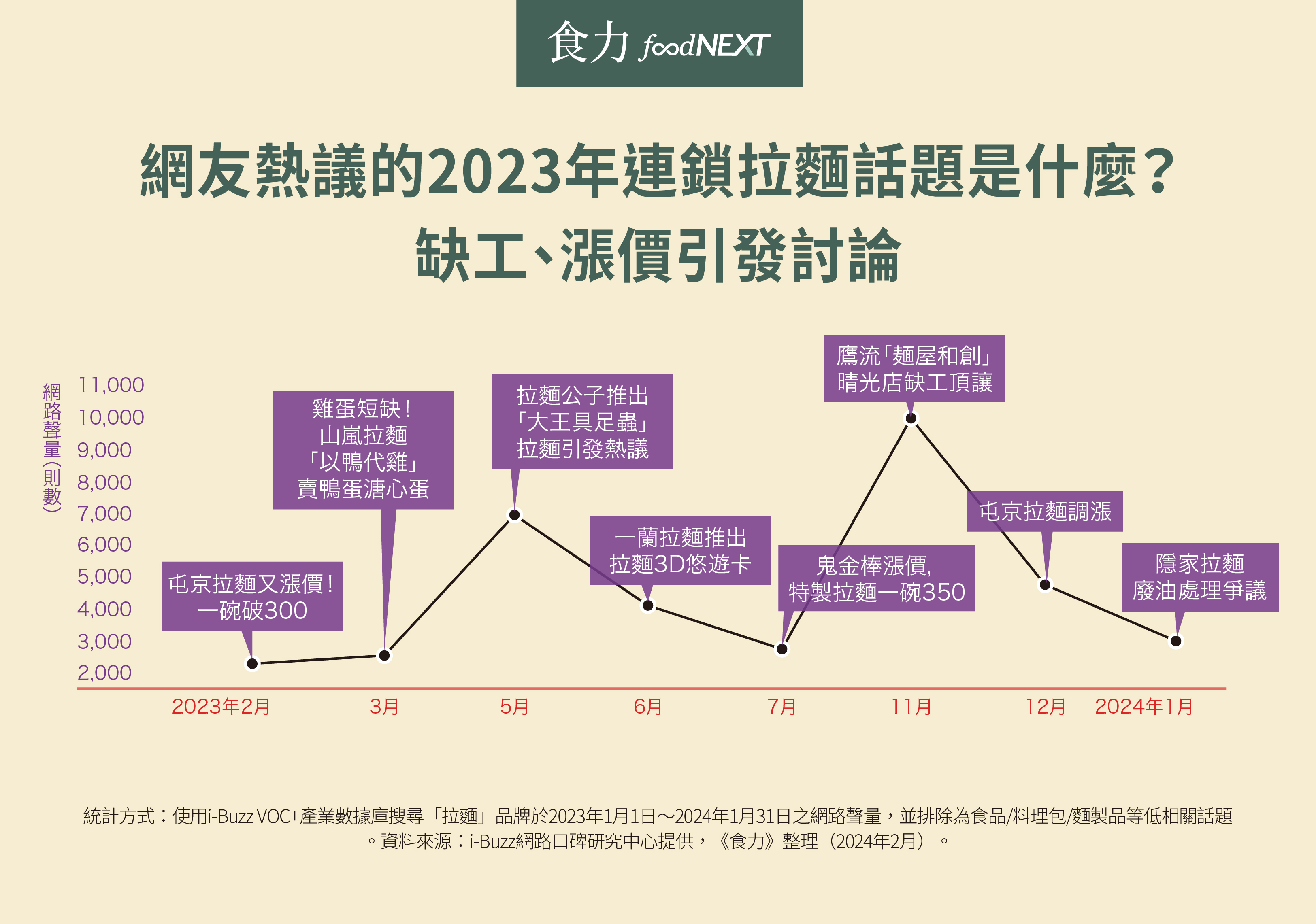 短評：高聲量卻不一定有高好感度？2023年拉麵熱門議題關鍵字