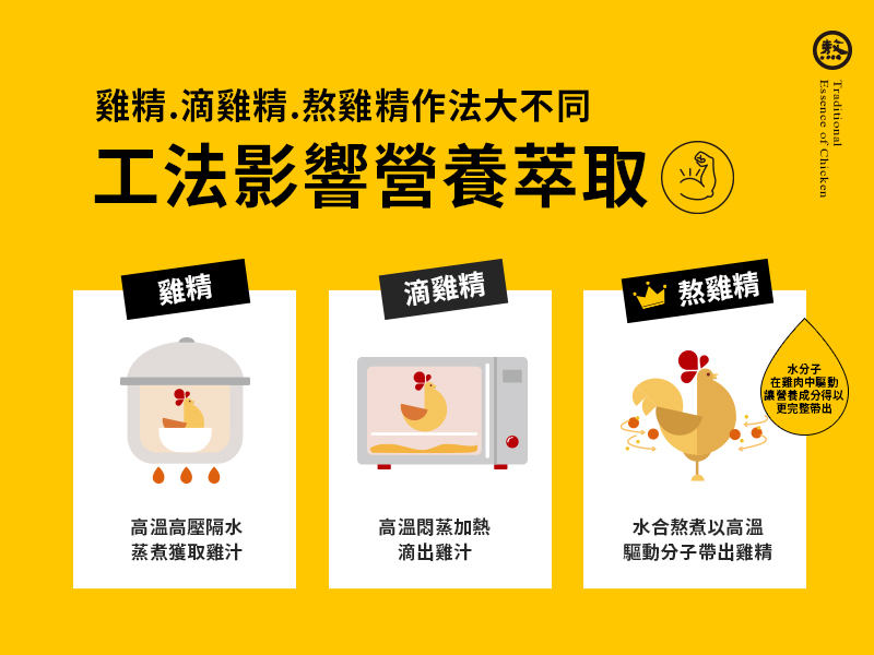 【食聞】雞精界霸主？高效抗疲勞第一名的秘辛 熬雞精獨有「熬工法」讓滴雞精再升級、營養萃取更完整！