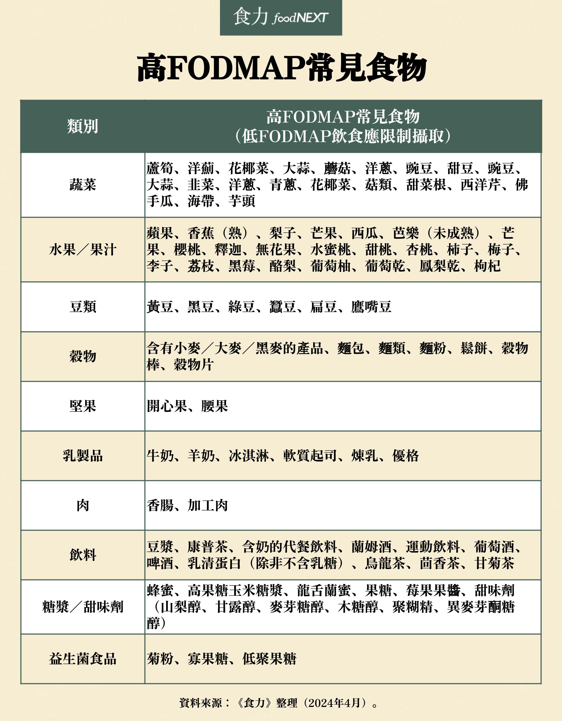 腸躁症讓你常常沒來由的腹瀉或便秘？最新研究：低FODMAP飲食與低碳水飲食比吃藥更有效