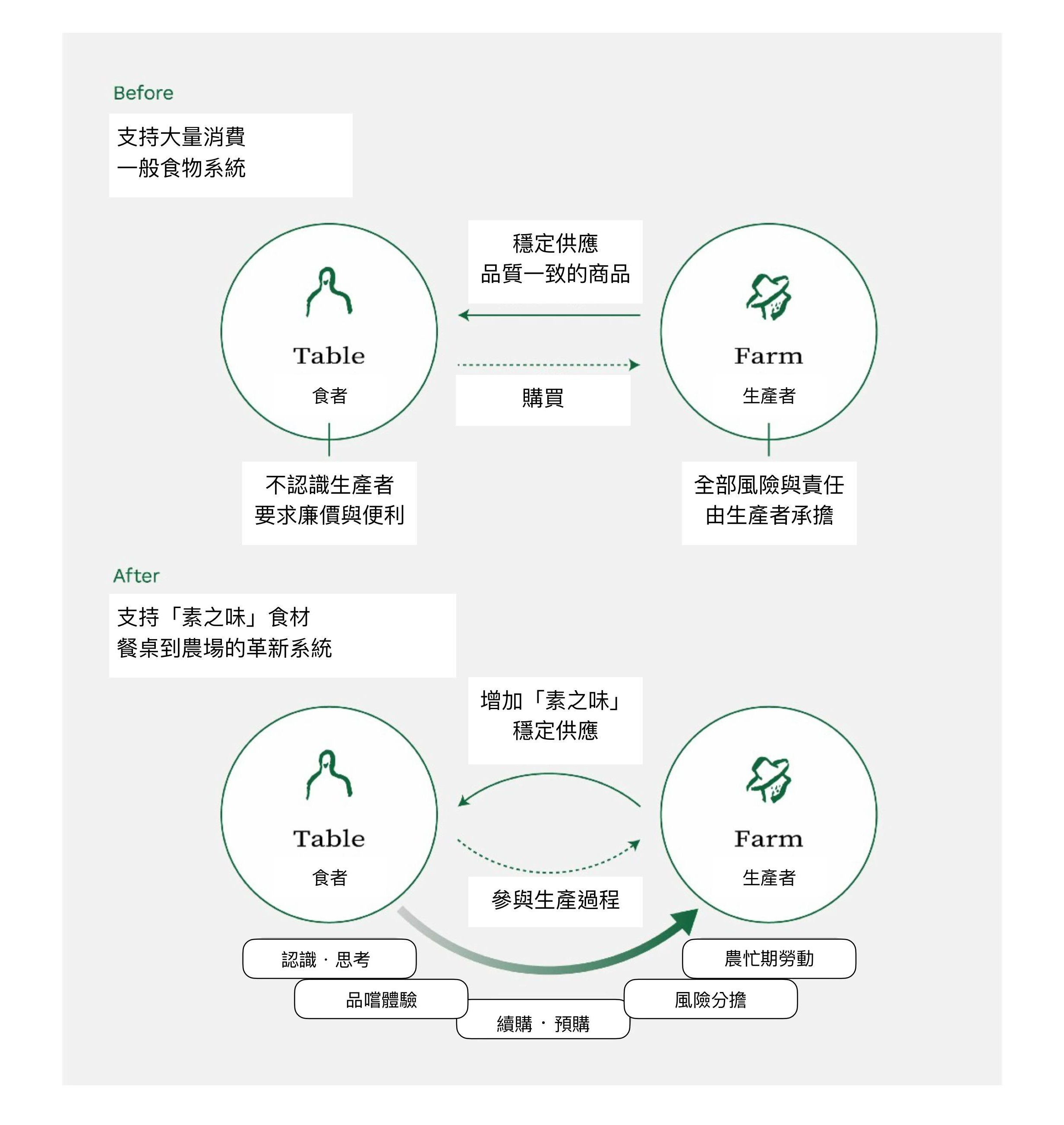 把餐桌搬回農場：日本「Table to Farm」用會員制把0.1%稀有食材送到你家
