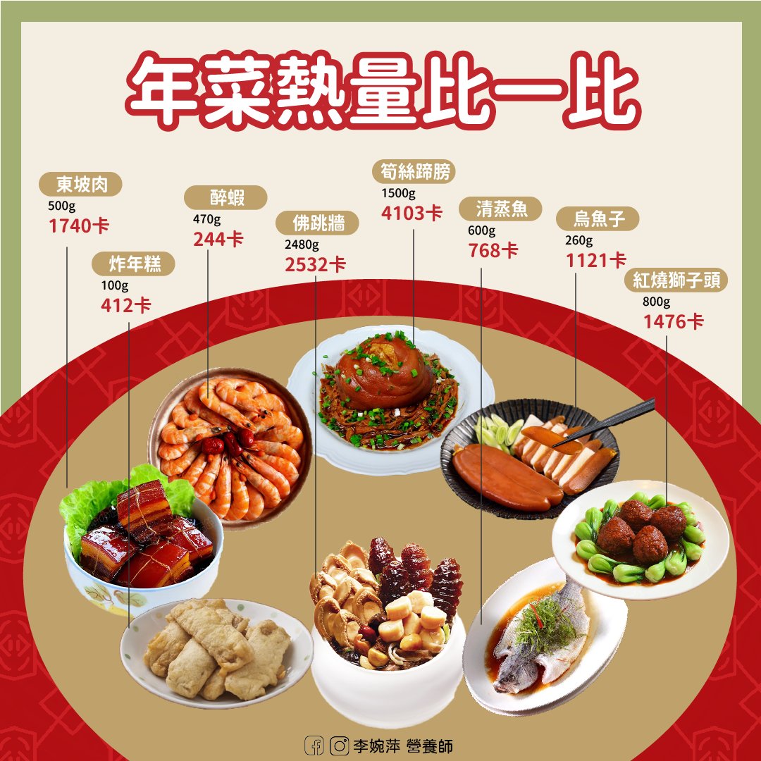 年菜熱量驚魂 Moment！8道常見年菜卡路里大揭露