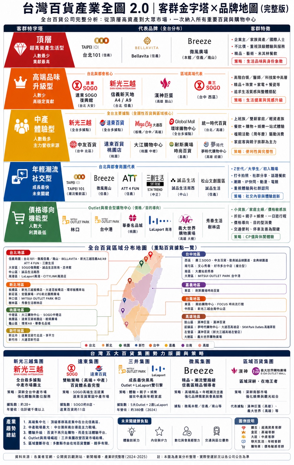 新商場狂開幕、百貨總營收衝4555億　台灣零售戰場進入「分眾消費」時代
