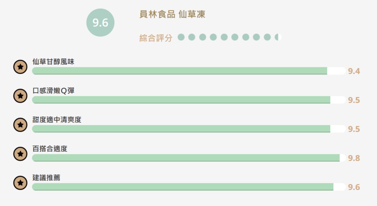 【食驗室點評】員林食品「仙草凍」甜度與苦甘感怎麼抓？試吃回饋揭露市場認知差異
