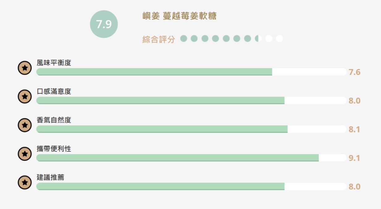 【食驗室點評】嶼姜「蔓越莓姜軟糖」蔓越莓壓不住薑味？真實試吃揭露風味平衡挑戰