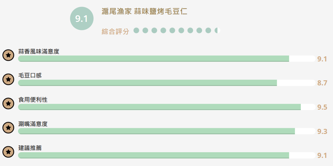 【食驗室點評】小包裝真的更容易回購？滬尾漁家「蒜味鹽烤毛豆仁」如何打進日常零食市場？