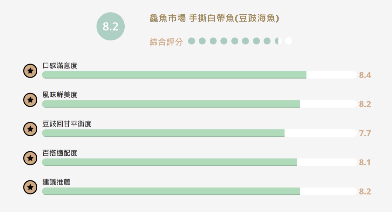 【食驗室點評】鱻魚市場「手撕白帶魚」是零嘴還是下酒菜？重調味如何影響市場定位？