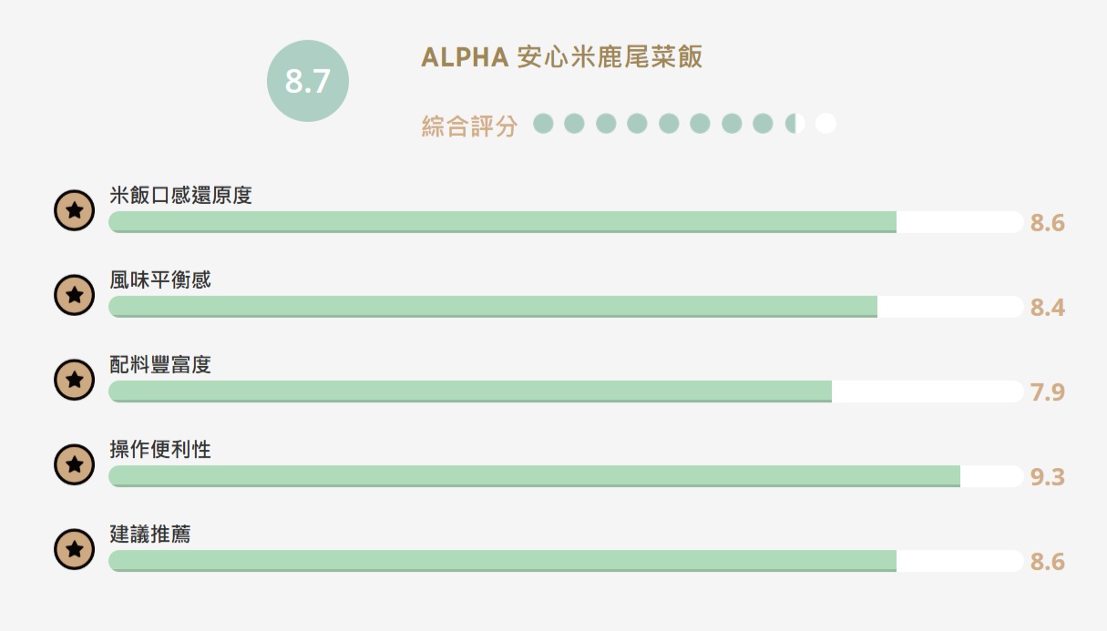【食驗室點評】ALPHA「安心米鹿尾菜飯」冷水還原口感受肯定　操作不直覺成最大盲點