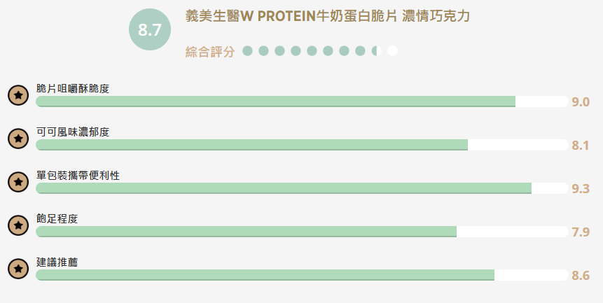 【食驗室點評】義美生醫「W PROTEIN牛奶蛋白脆片」想擺脫功能食品感　卻仍被蛋白後味拉回現實