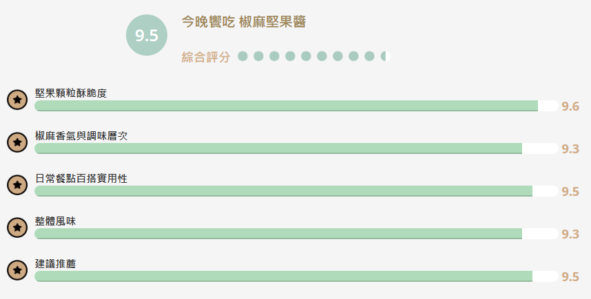 【食驗室點評】今晚饗吃「椒麻堅果醬」主打椒麻口味　重麻重辣期待沒有被滿足