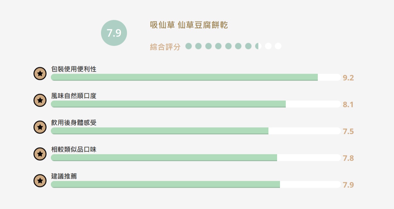 【食驗室點評】吸仙草「仙草豆腐餅乾」吃不出仙草、也沒豆腐味　芝麻香反而更搶戲
