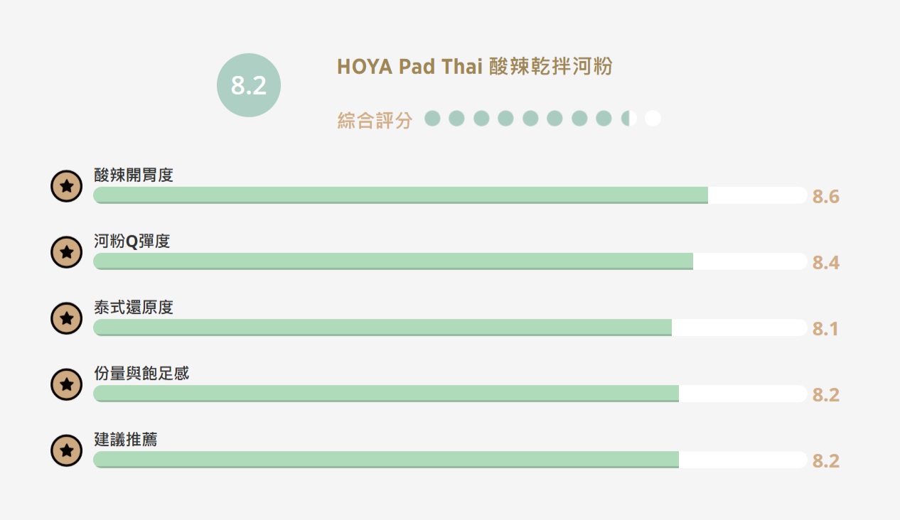 【食驗室點評】HOYA「Pad Thai酸辣乾拌河粉」甜辣感搶戲　泰式炒河粉還原度不足