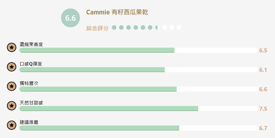 【食驗室點評】Cammie「有籽西瓜果乾」保留了西瓜外型　卻留不住清甜多汁的靈魂