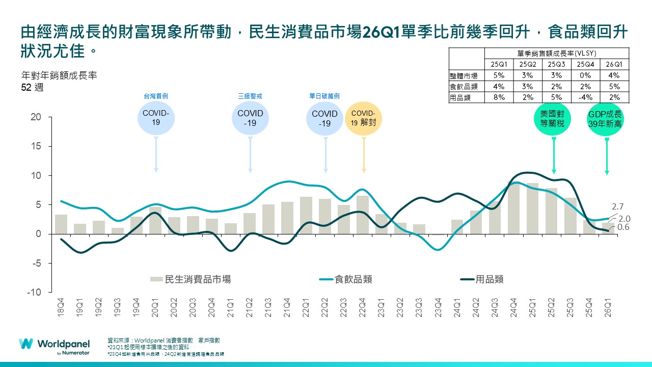 乳飲品年增6％最亮眼！台灣食品市場回溫背後的健康飲食新趨勢