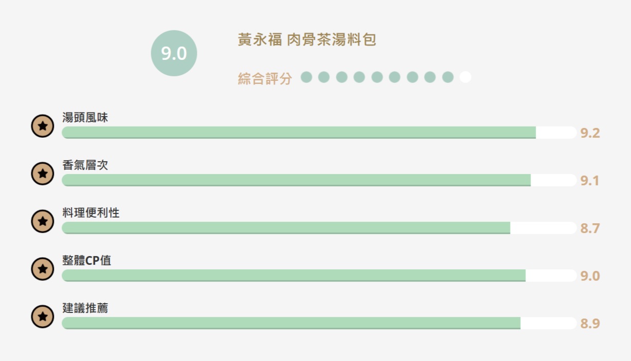【食驗室點評】黃永福「肉骨茶湯料包」風味獲肯定　卻沒教會消費者怎麼煮出道地感