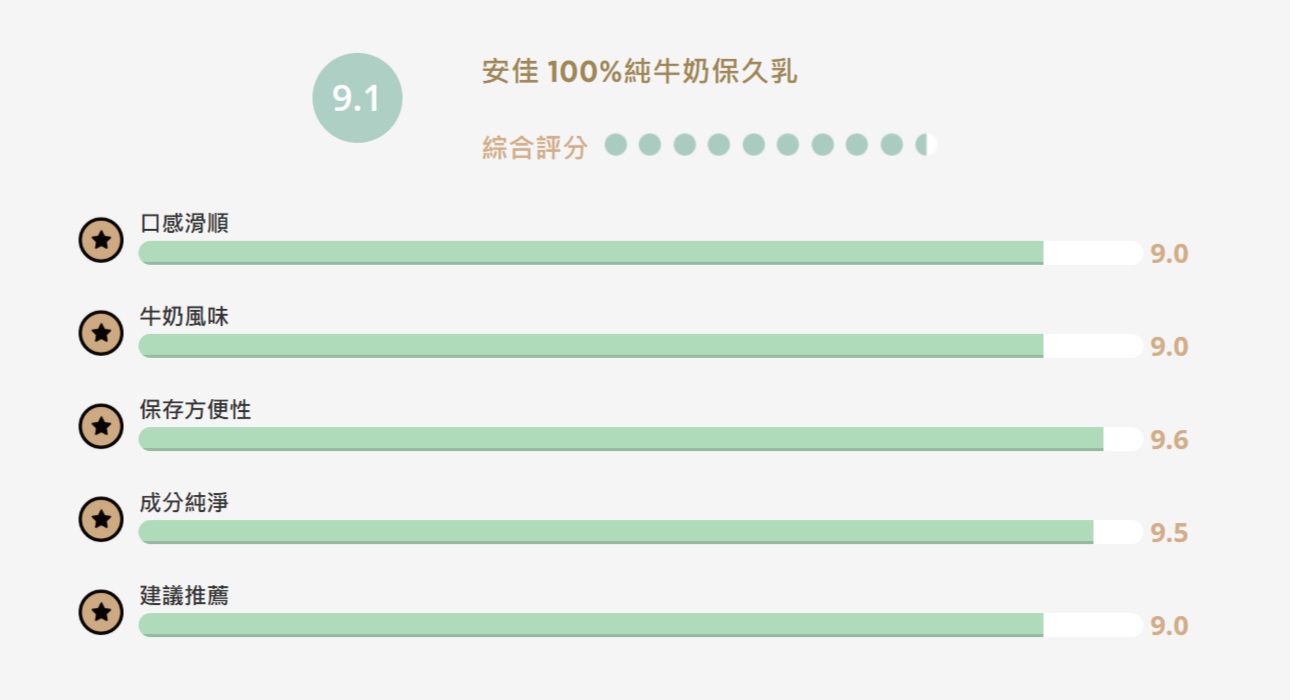 【食驗室點評】安佳「100％純牛奶保久乳」奶香與滑順度獲肯定　包裝與保存細節影響使用體驗