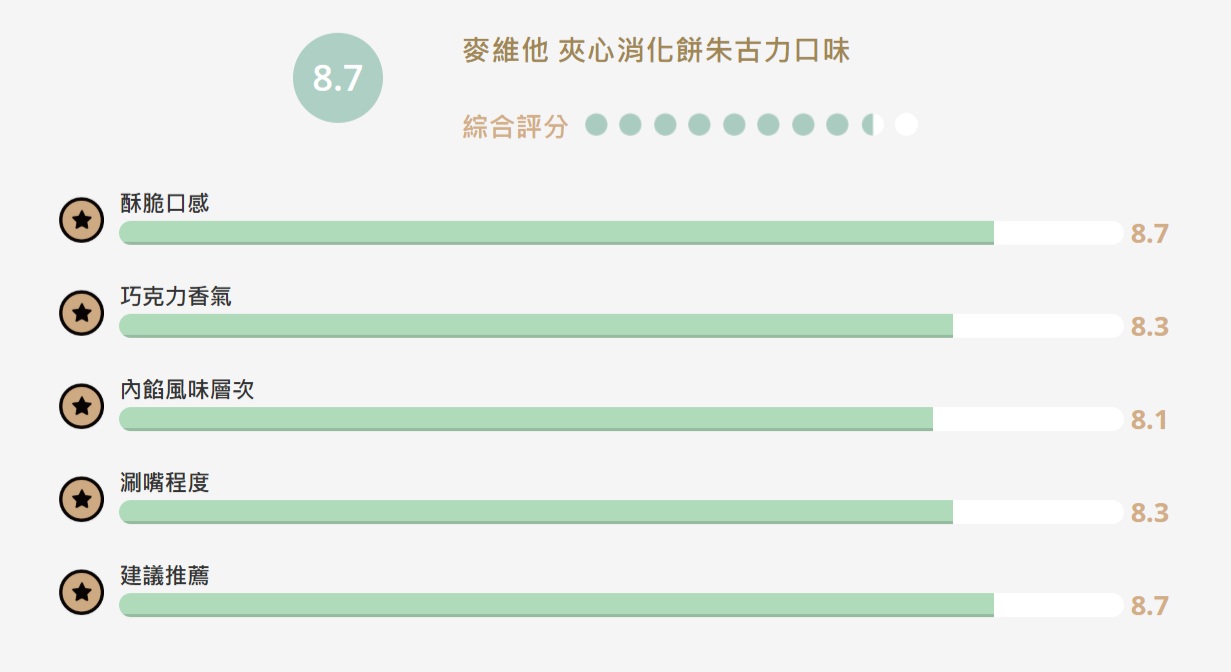 【食驗室點評】巧克力夾心太搶戲？麥維他「夾心消化餅朱古力口味」改善乾口感卻沖淡經典麥香