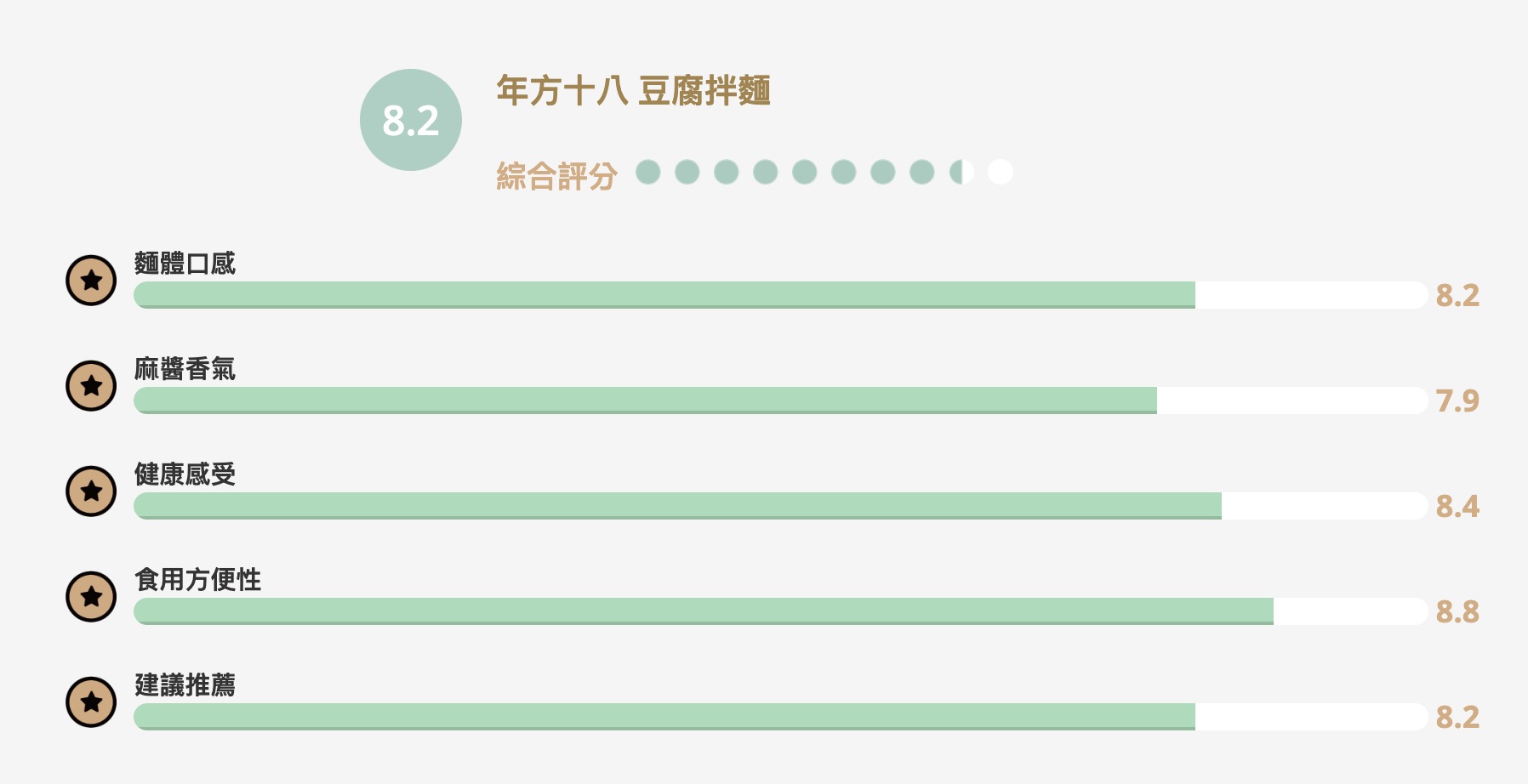 【食驗室點評】年方十八「豆腐拌麵」即食與控醣是優勢　麻醬與豆味卻難取得平衡