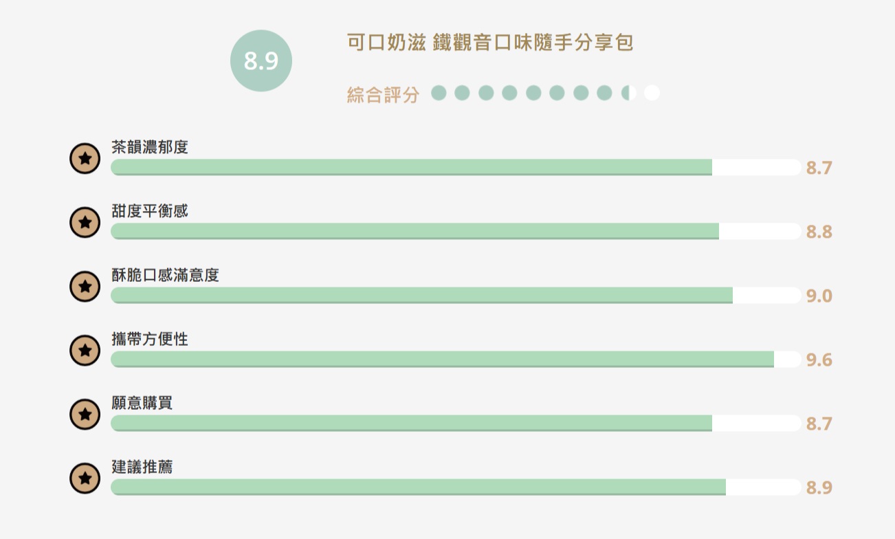 【食驗室點評】可口奶滋「鐵觀音口味隨手分享包」獨立包裝獲肯定　茶香有感但鐵觀音評價分歧