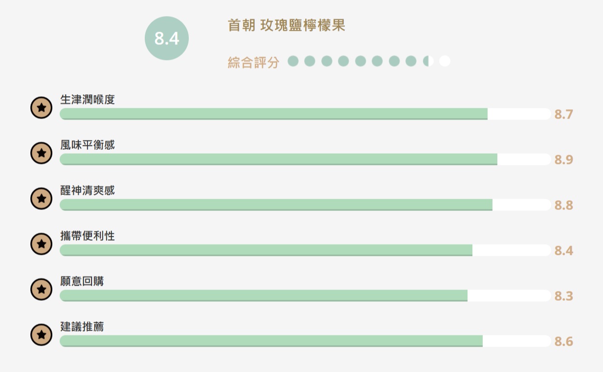 【食驗室點評】檸檬、玫瑰鹽都不是主角？首朝「玫瑰鹽檸檬果」薄荷感搶走風頭