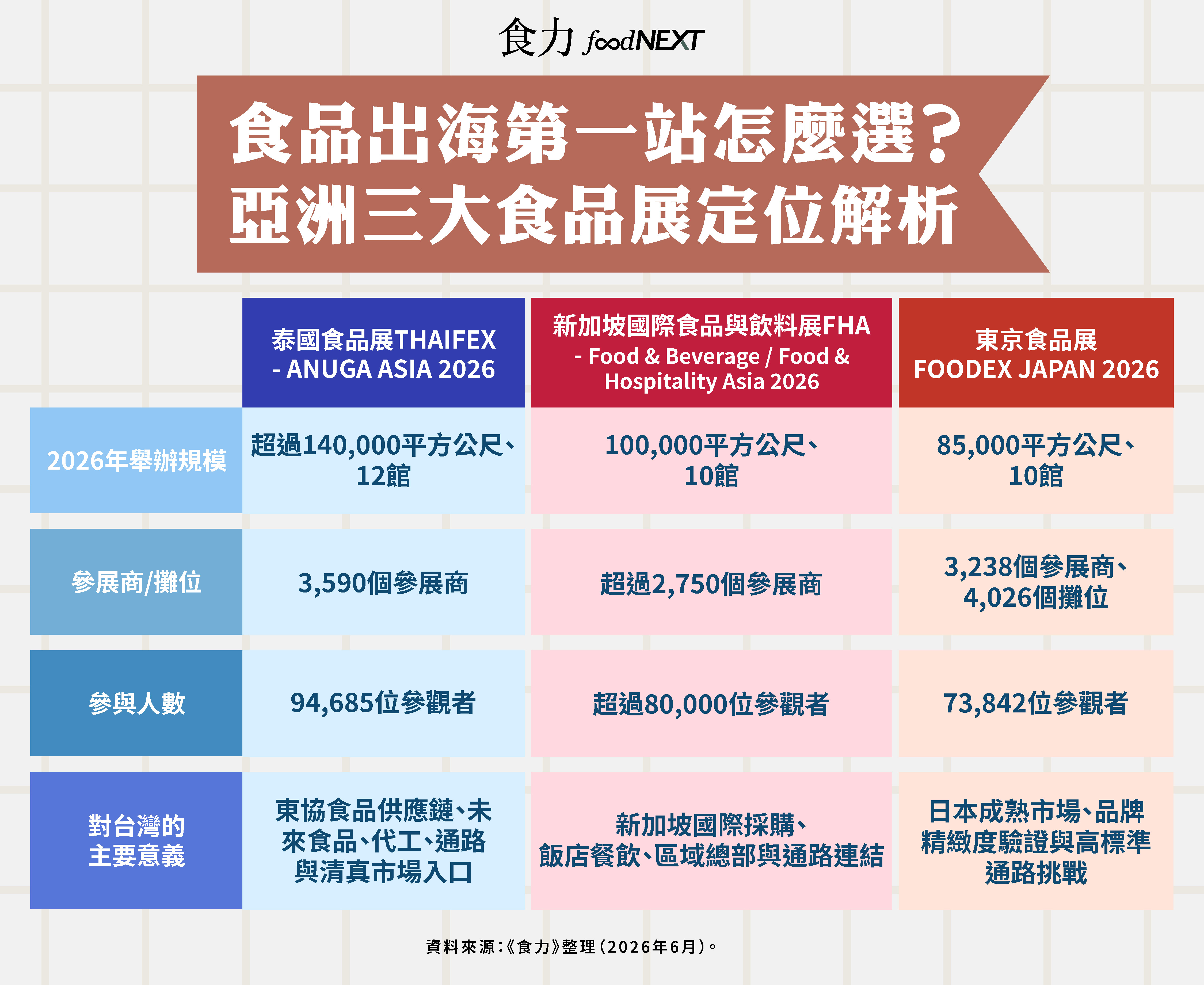 別再只看東京與新加坡！台灣食品出海  為何該重押泰國食品展？