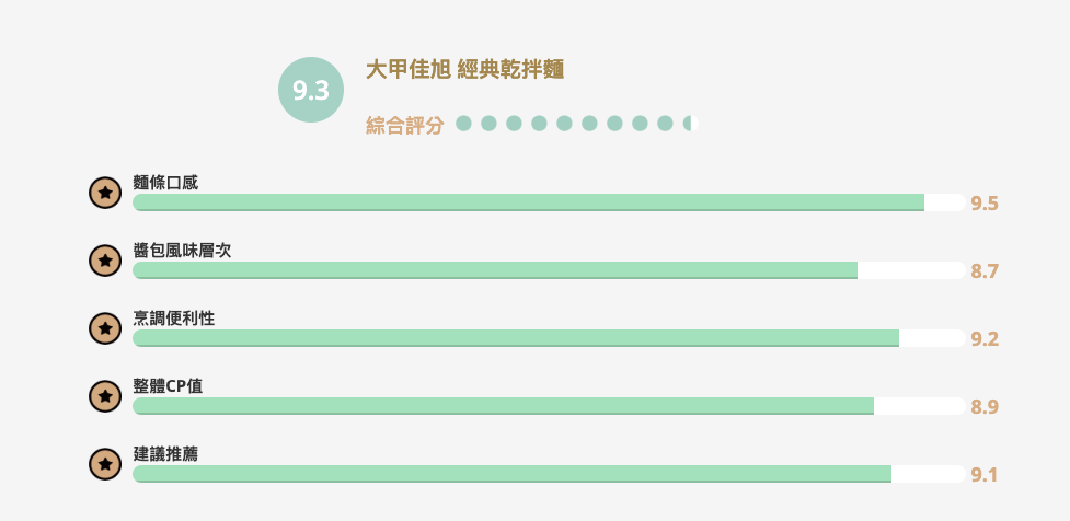 【食驗室點評】大甲佳旭「經典乾拌麵」麵條獲高分　醬料卻撐不起記憶點