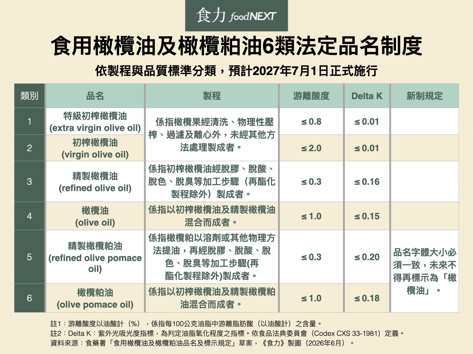 橄欖粕油不能再叫橄欖油！食藥署預告標示新制 6類分級最快2027年7月上路