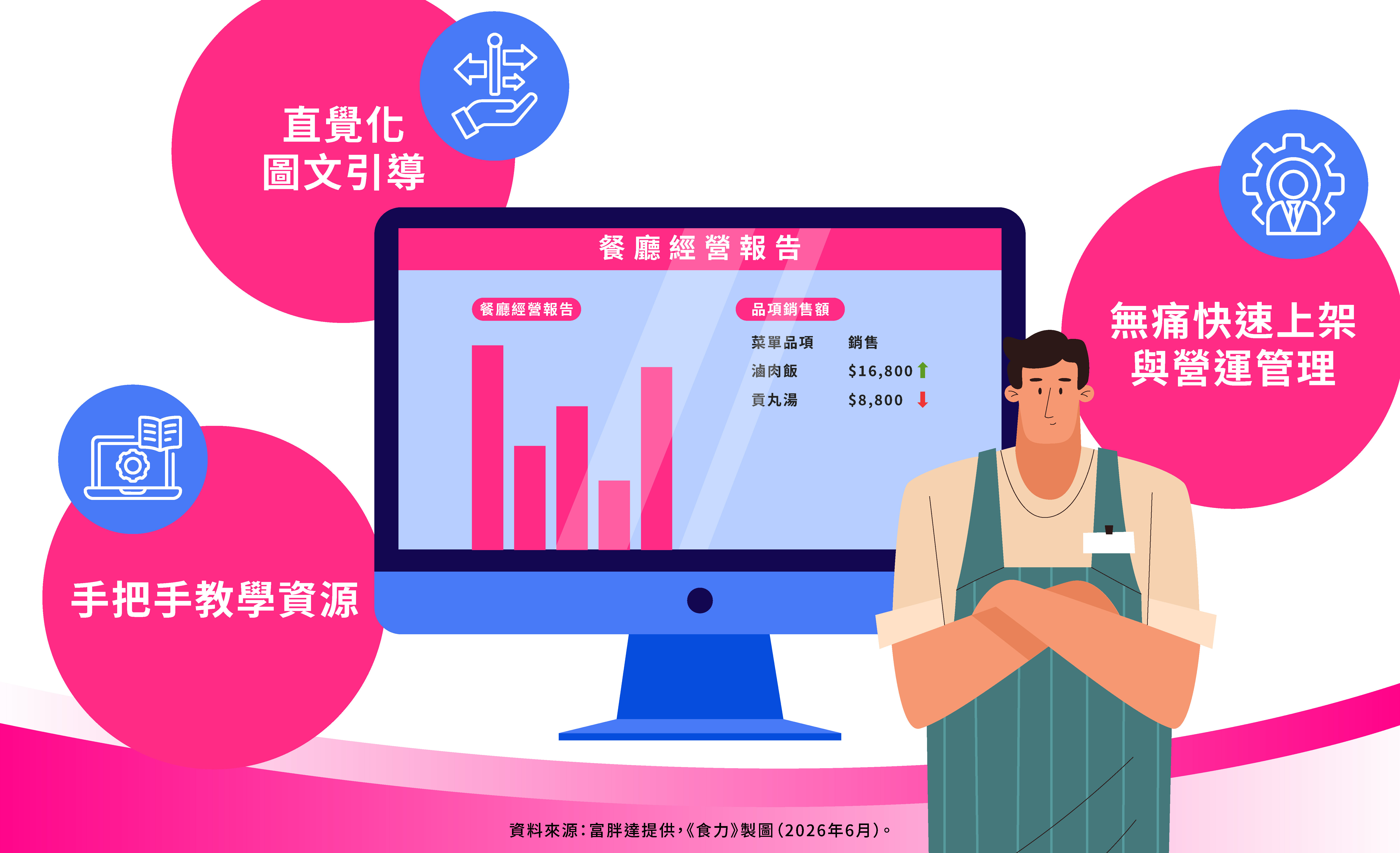 從傳統接單到智慧營運  foodpanda助商家無痛完成數位轉型