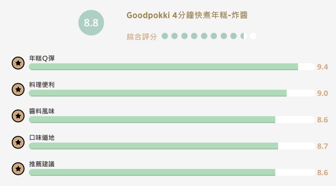 【食驗室點評】Goodpokki「4分鐘快煮年糕」無法4分鐘就上桌？想吃Q彈口感得煮更久