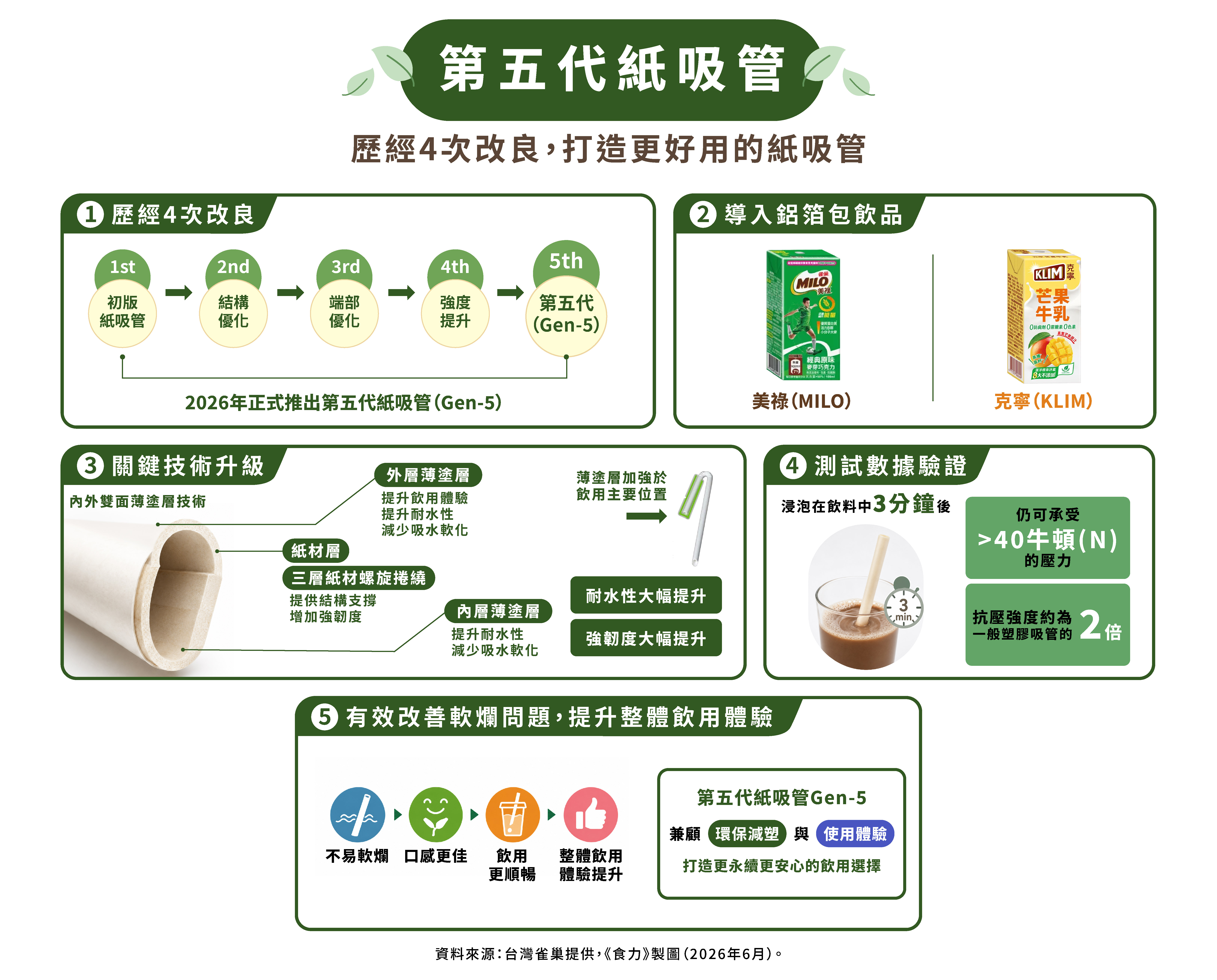 抗壓度為一般塑膠吸管2倍！雀巢第五代紙吸管打造減塑新解方