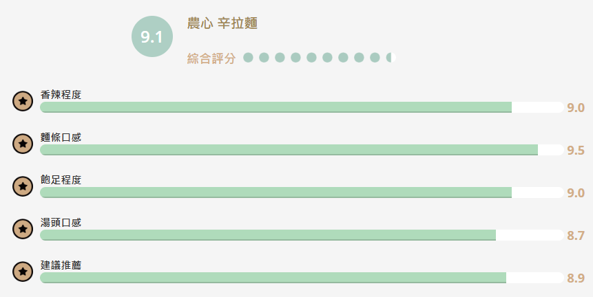 【食驗室點評】農心「辛拉麵」辣度與口感撐起高評價　配料包卻跟不上期待