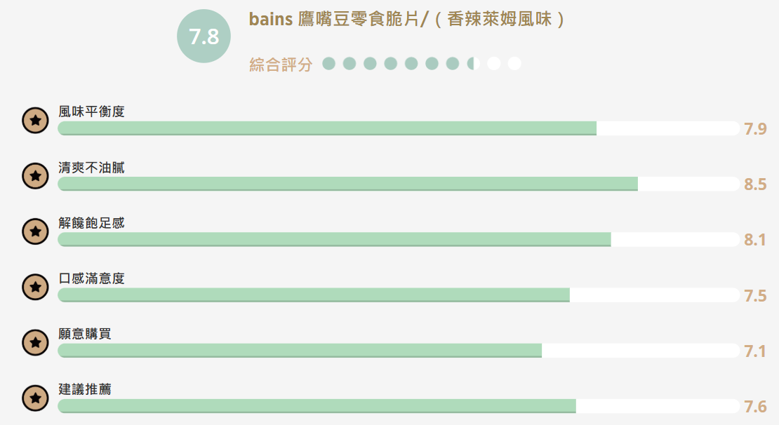 【食驗室點評】Bains「鷹嘴豆脆片」不油膩且有飽足感　香辣萊姆誰更突出看法兩極