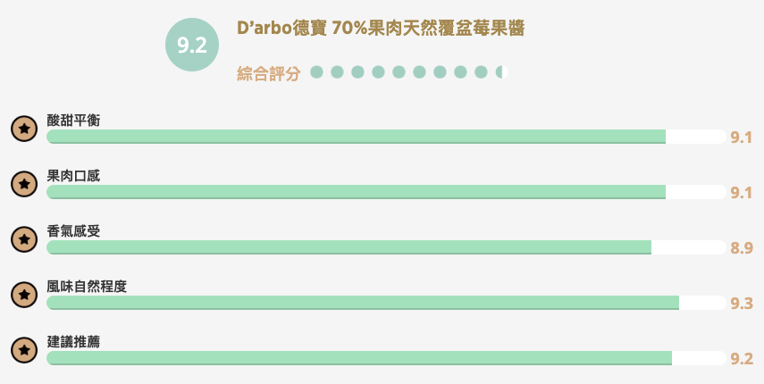 【食驗室點評】D’arbo德寶「70%果肉覆盆莓果醬」吃得到整顆果實感　卻不是每個人都愛果籽