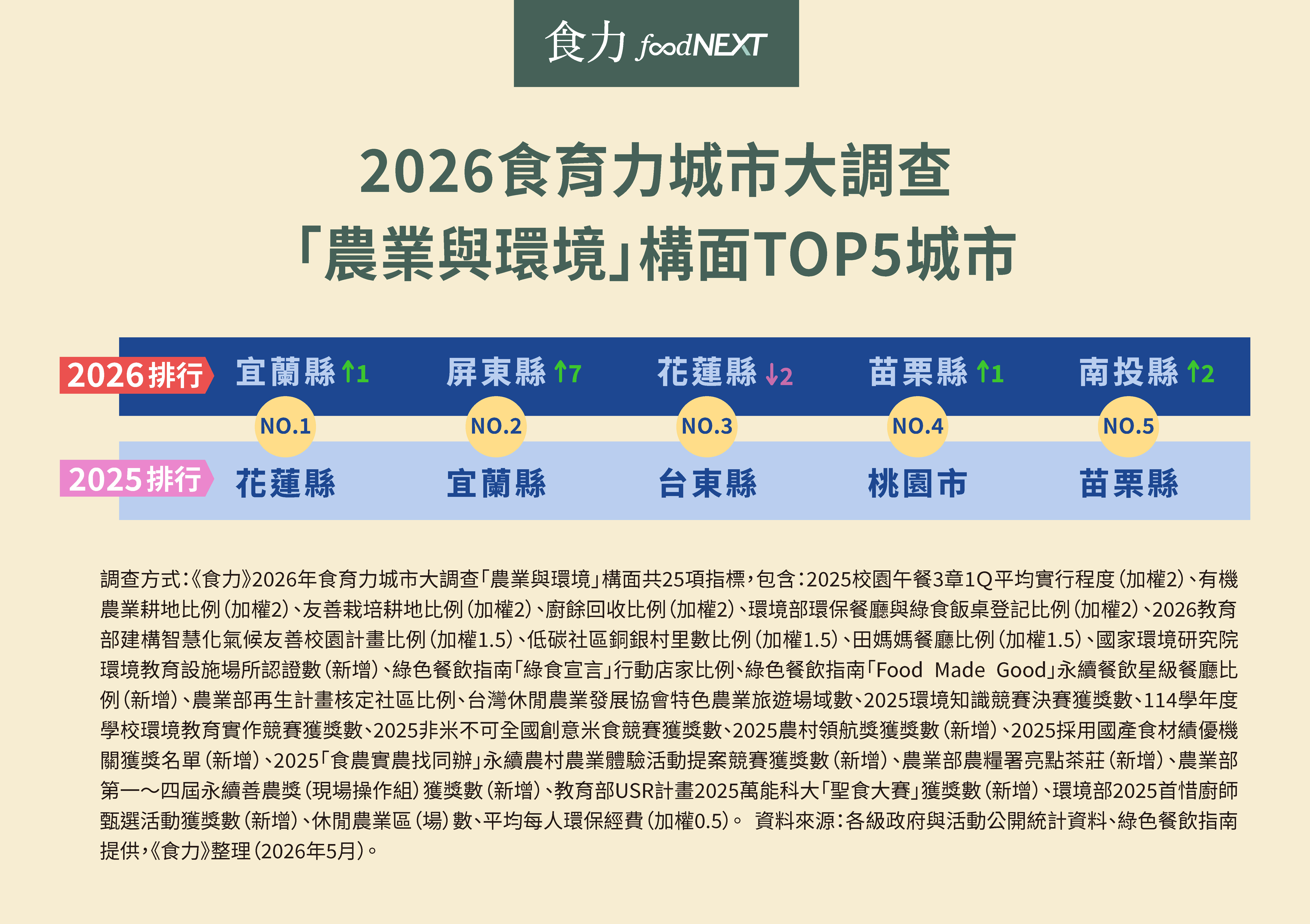 【農業與環境】從友善土地到惜食落地  宜蘭奪冠、屏東與南投躍升五強