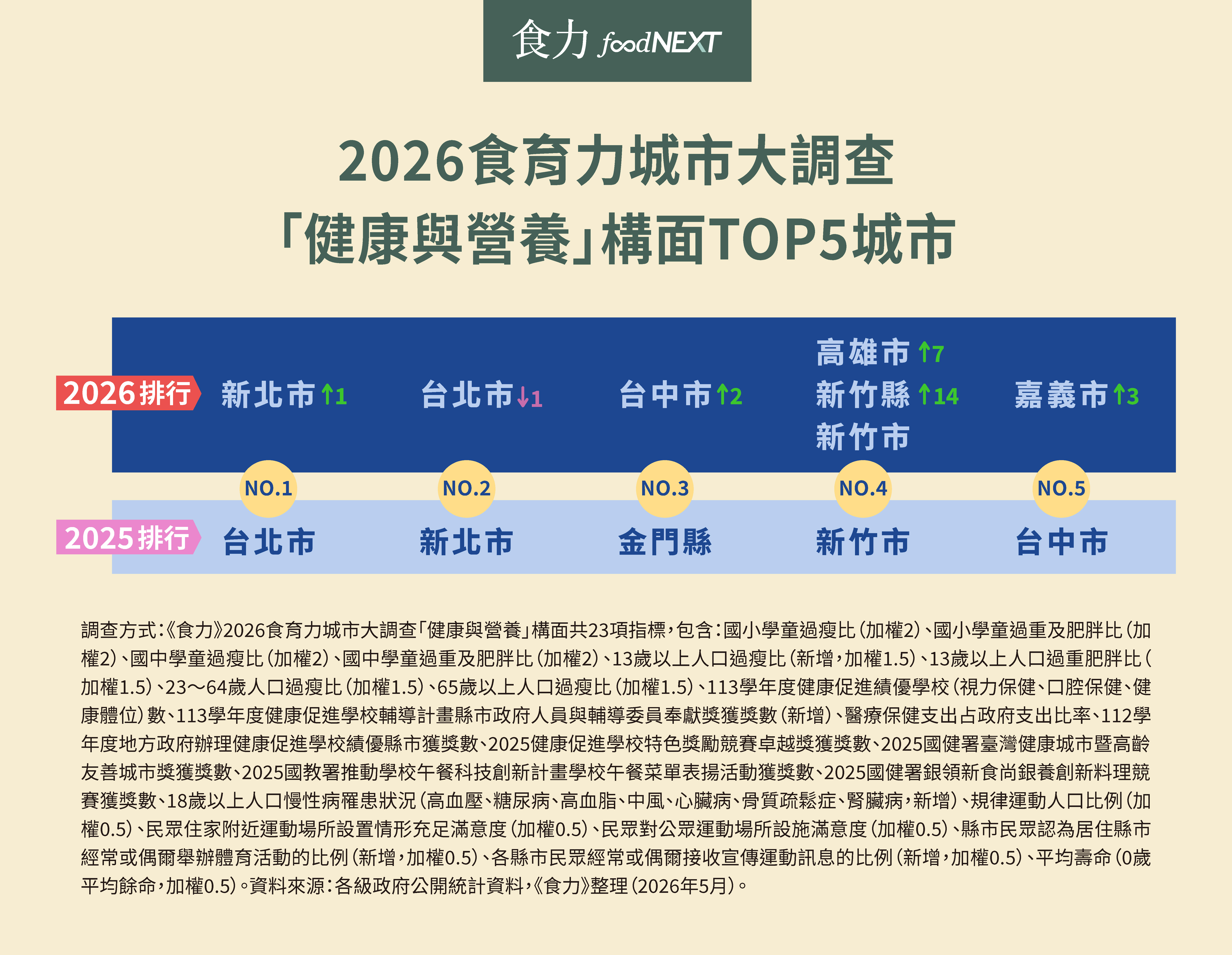 【健康與營養】健康治理走向整合型競爭  雙北穩居前段班、新竹縣躍升14名