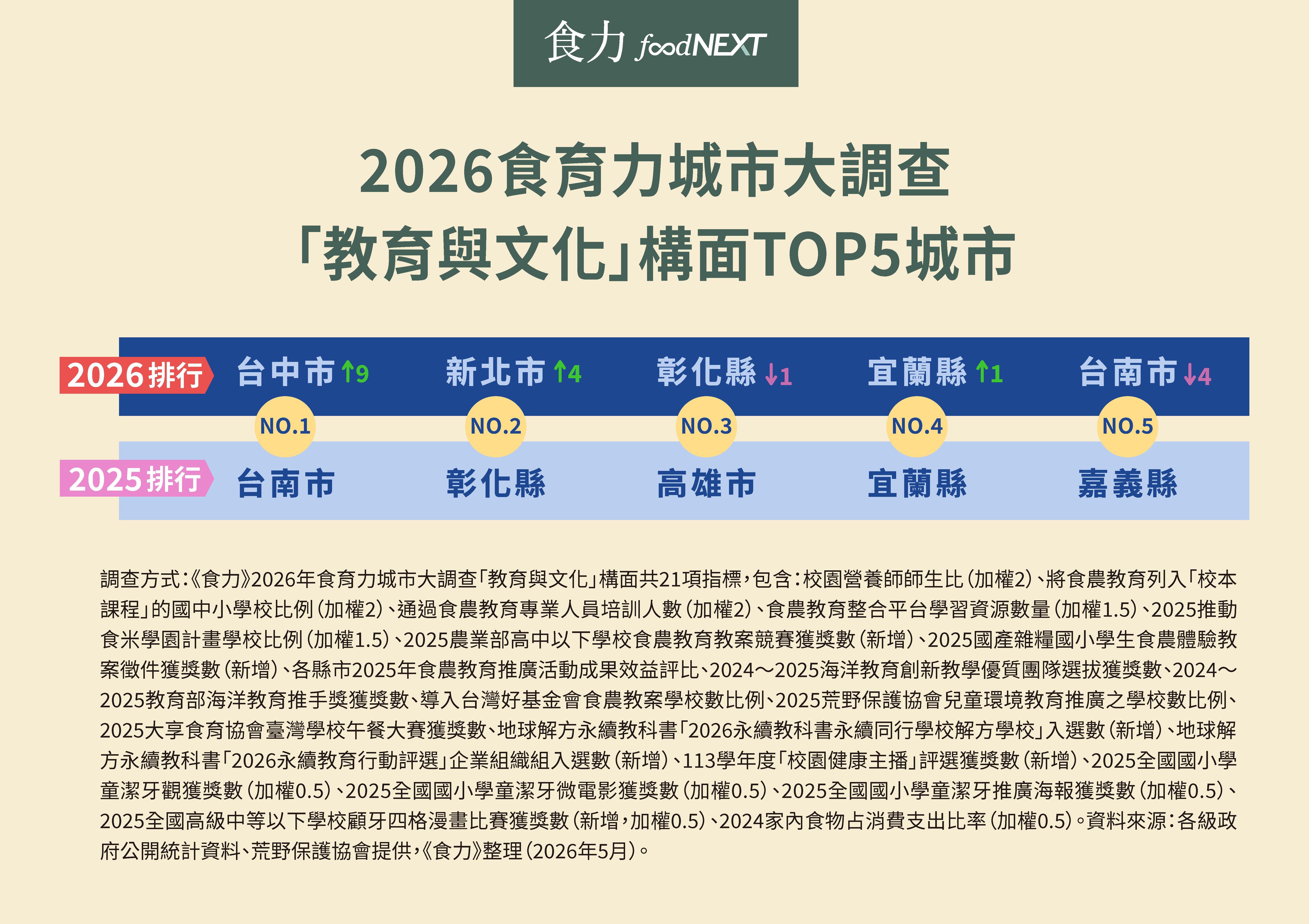 【教育與文化】台中、新北大躍進！食農教育人才與資源整合力成新優勢
