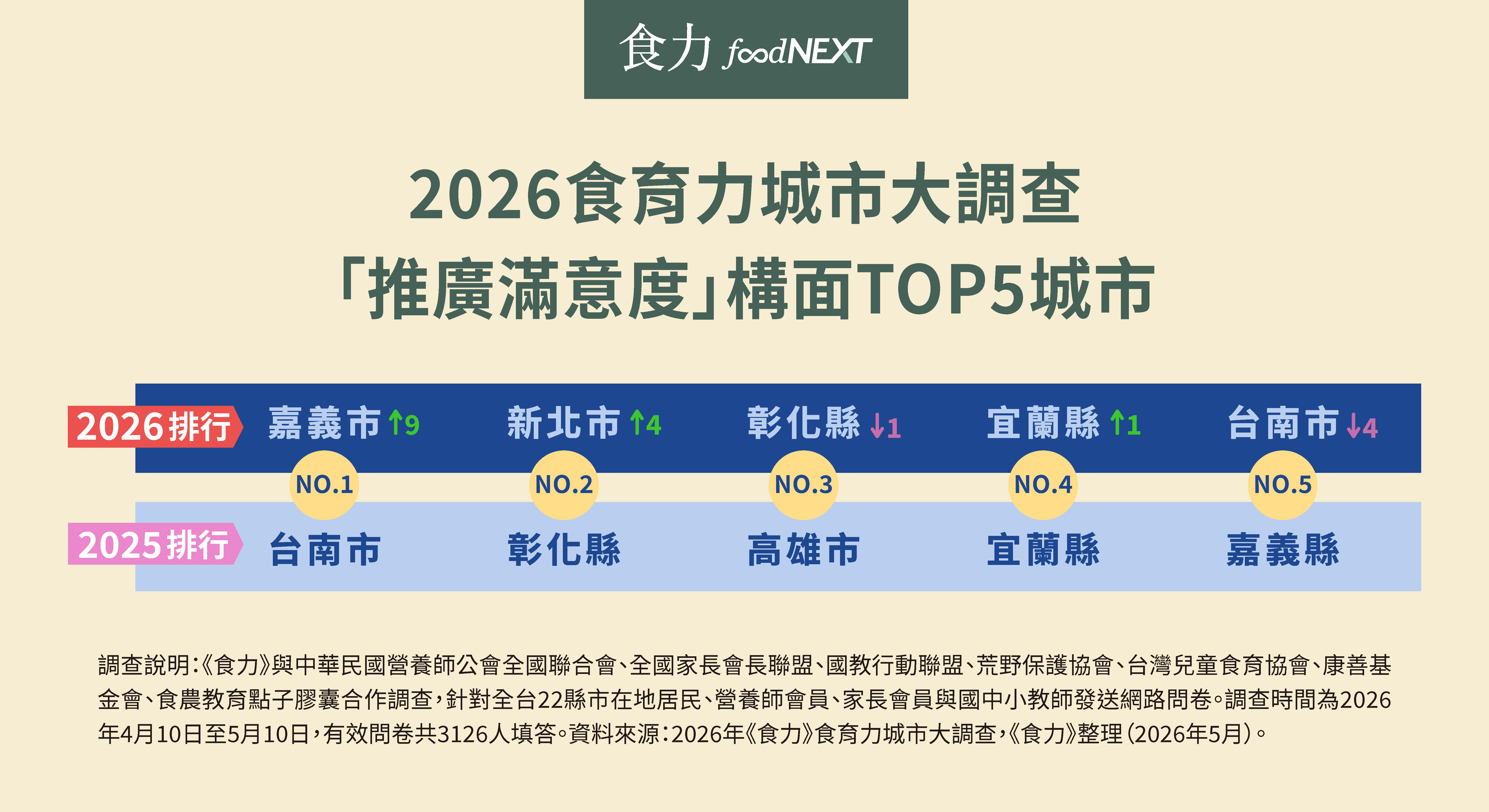 【推廣滿意度】嘉義市奪冠、苗栗與花蓮緊追  地方特色成食農教育認同關鍵
