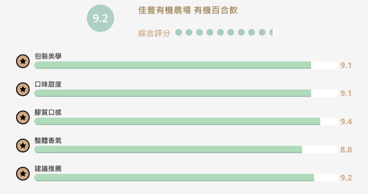 【食驗室點評】百合與銀耳給料大方　佳豐有機農場「有機百合飲」瓶口設計反成食用門檻