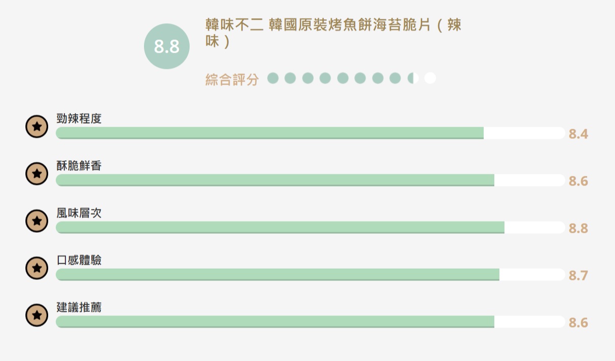【食驗室點評】韓味不二「烤魚餅海苔脆片」海苔鮮味獲好評　辣味卻要吃到後面才有感