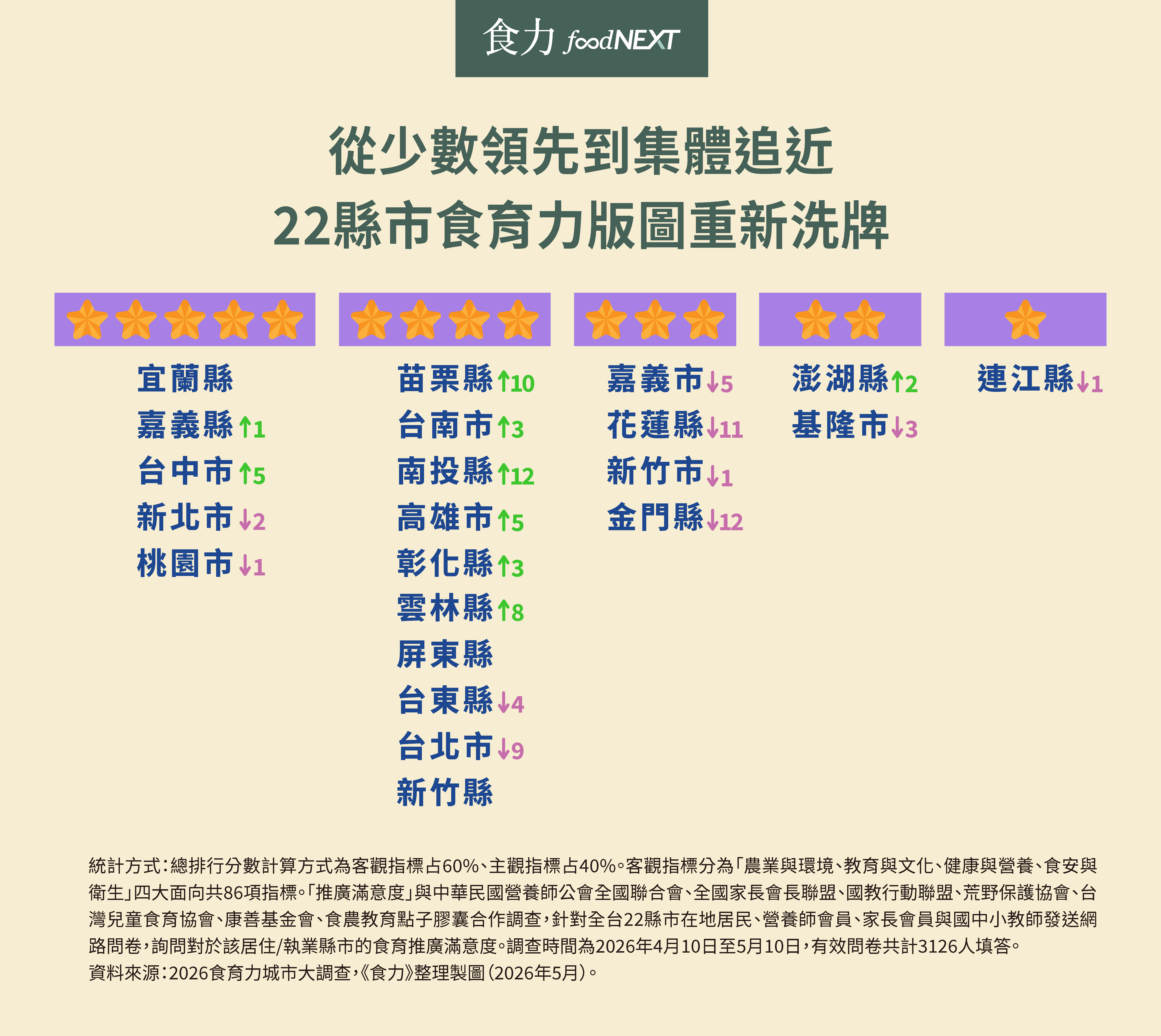 2026食育力城市大調查揭曉！宜蘭、嘉義縣六連霸  台中首度晉升五星、花蓮跌落三星