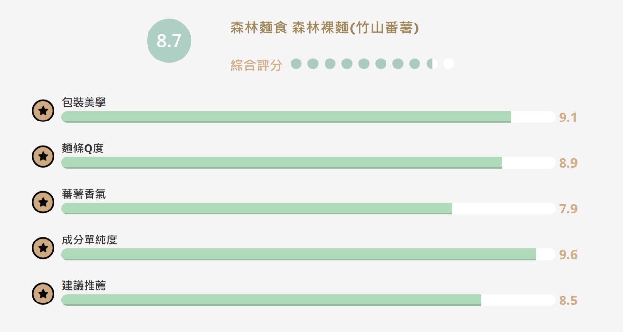 【食驗室點評】番薯是主角還是配角？「森林裸麵竹山番薯日曬麵」揭露特色原料商品最常見的困境