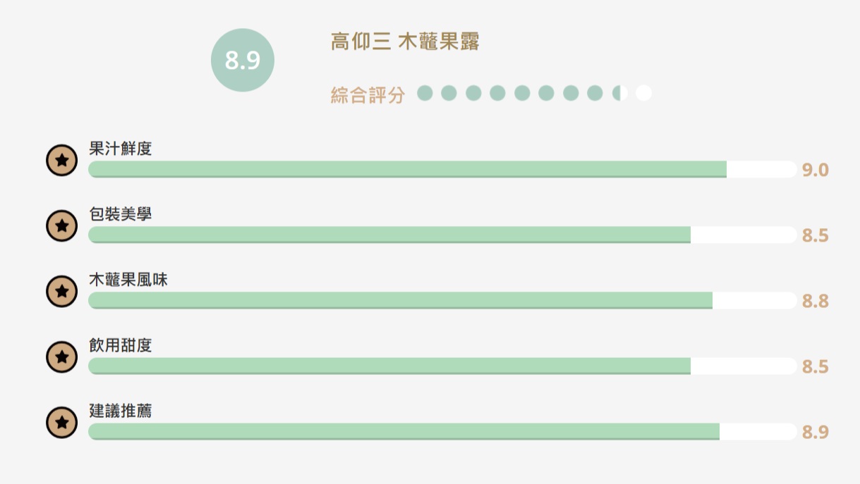【食驗室點評】高仰三木虌果露揭露新興食材難題：原料有特色不等於能被記住