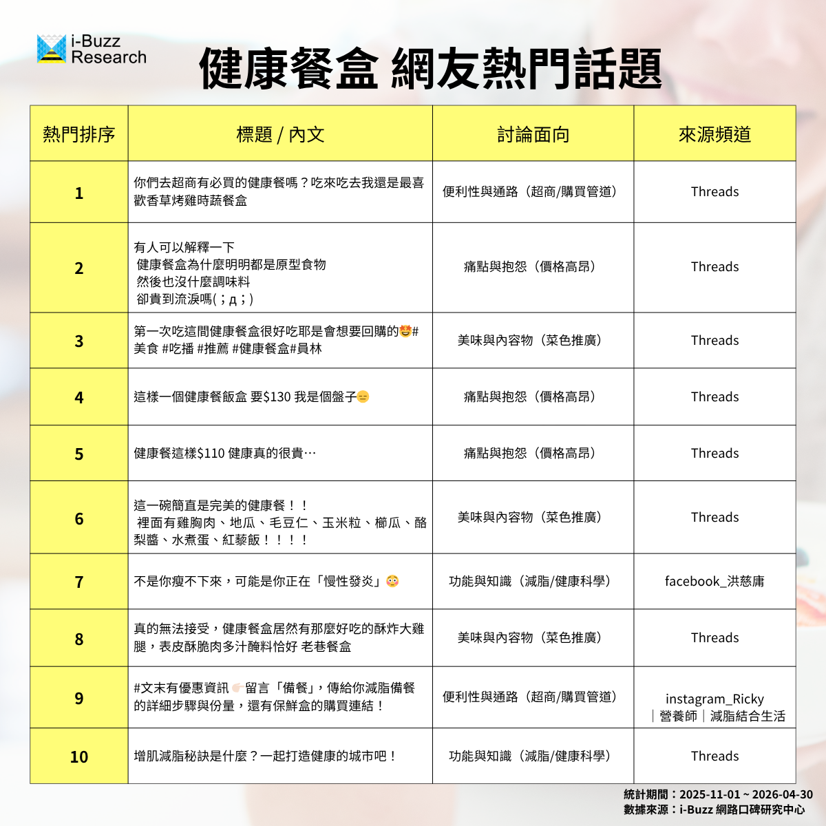 健康餐盒太貴、高蛋白不夠了？社群討論揭露食品市場4大新需求