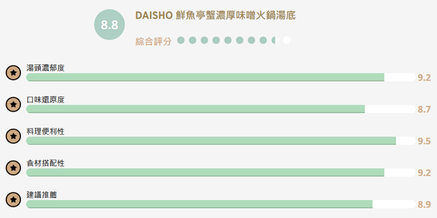 【食驗室點評】DAISHO「鮮魚亭濃厚味噌火鍋湯底」濃郁鮮味獲好評　稀釋方式影響鹹度體驗