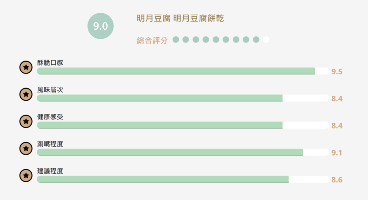 【食驗室點評】明月豆腐餅乾芝麻香獲肯定　特色原料「豆腐」卻沒有存在感