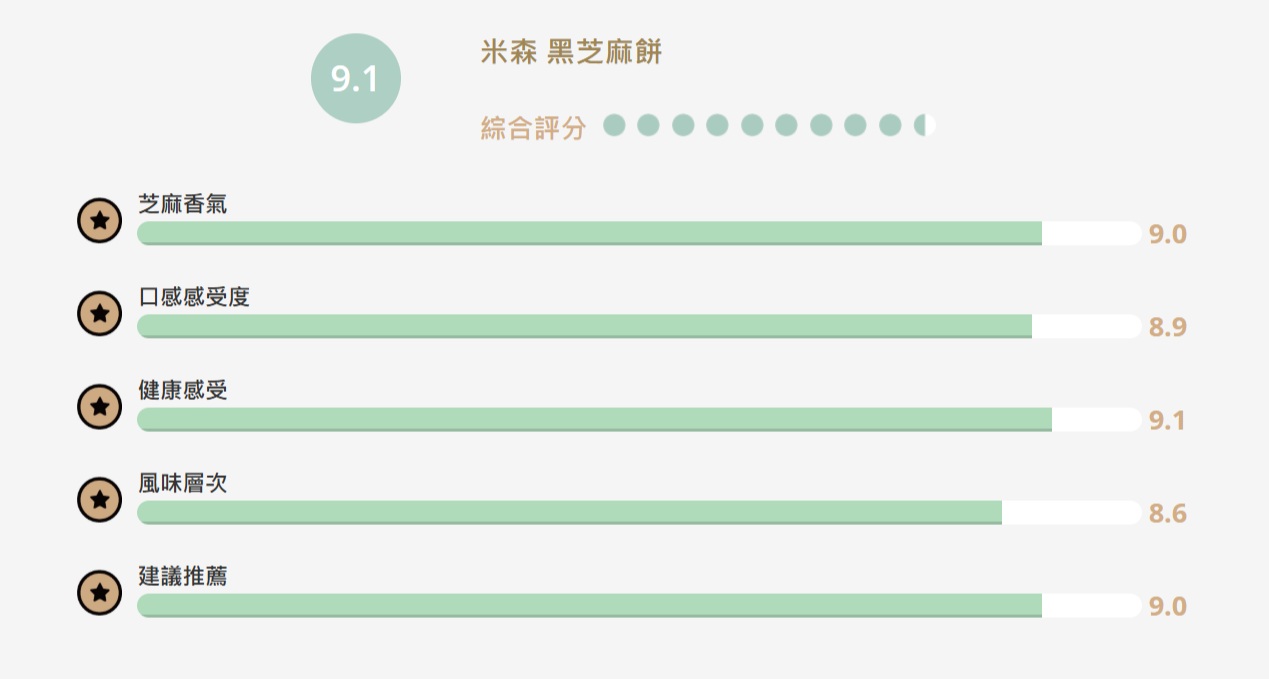 【食驗室點評】米森「黑芝麻餅」有機、無添加還不夠　健康零食開始比風味